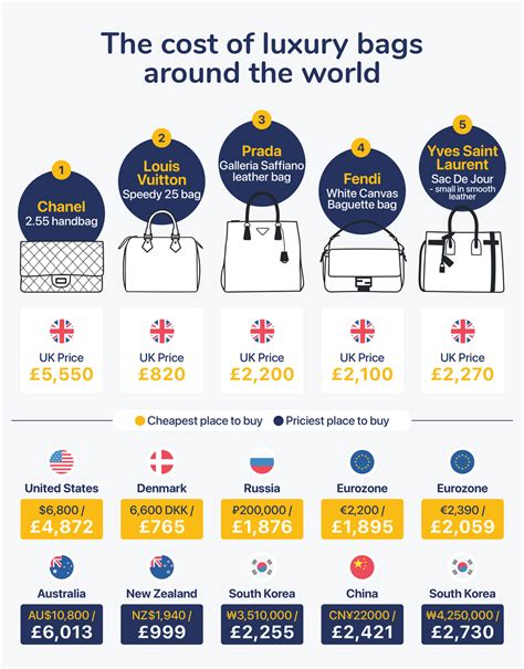 luxury bags cheapest in which country